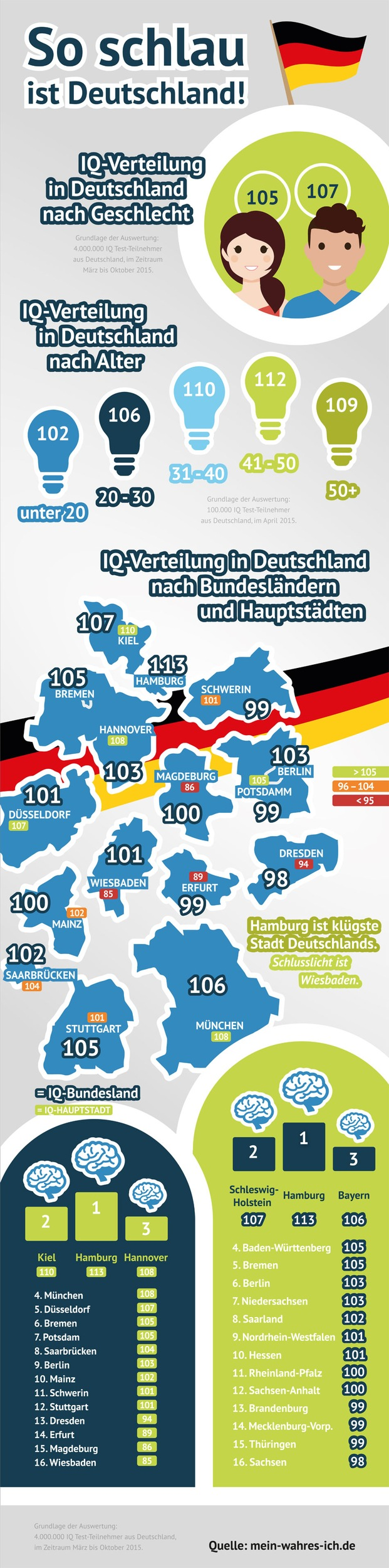 Aktuelle Infografik: Sind Frauen schlauer als Männer? (Foto: obs/fabulabs GmbH/Mein-wahres-Ich.de)